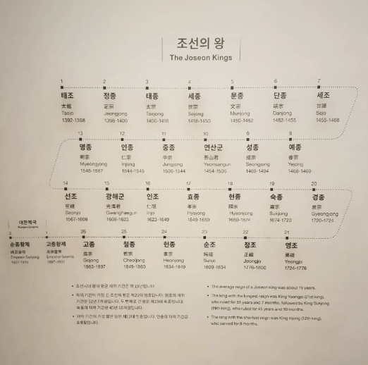 Короли династии Чосон